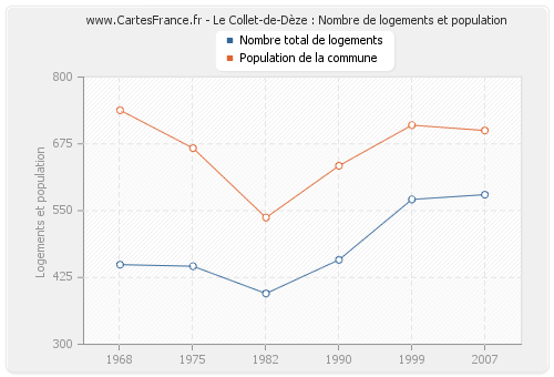Le Collet-de-Dèze : Nombre de logements et population